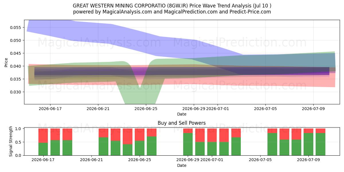  GREAT WESTERN MINING CORPORATIO (8GW.IR) Support and Resistance area (09 Jul) 