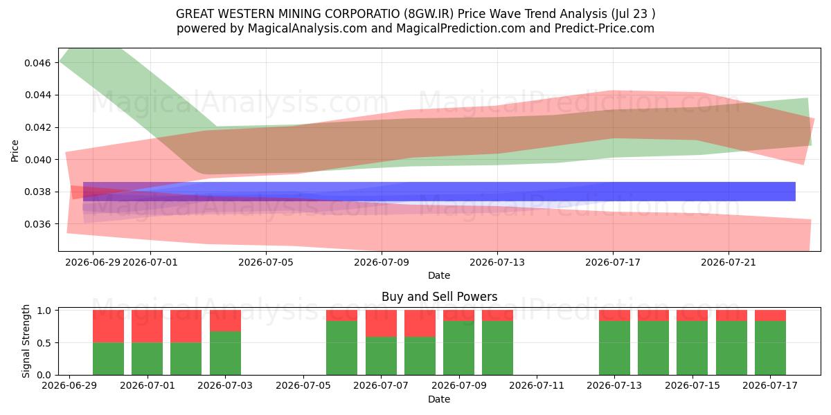  GREAT WESTERN MINING CORPORATIO (8GW.IR) Support and Resistance area (22 Jul) 