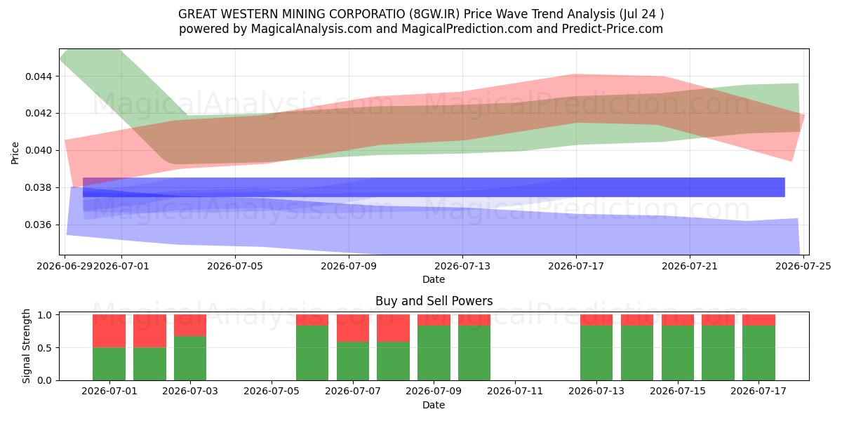  GREAT WESTERN MINING CORPORATIO (8GW.IR) Support and Resistance area (23 Jul) 