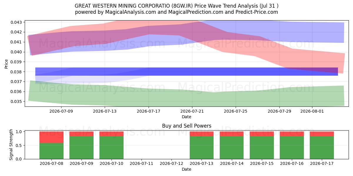  GREAT WESTERN MINING CORPORATIO (8GW.IR) Support and Resistance area (30 Jul) 