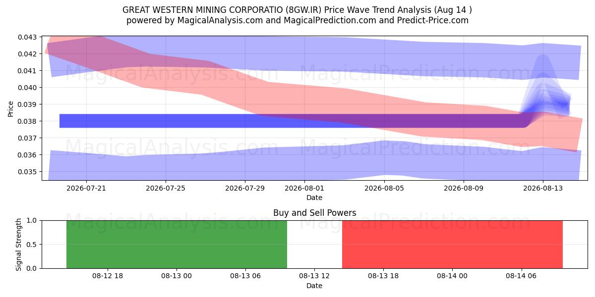  GREAT WESTERN MINING CORPORATIO (8GW.IR) Support and Resistance area (13 Aug) 