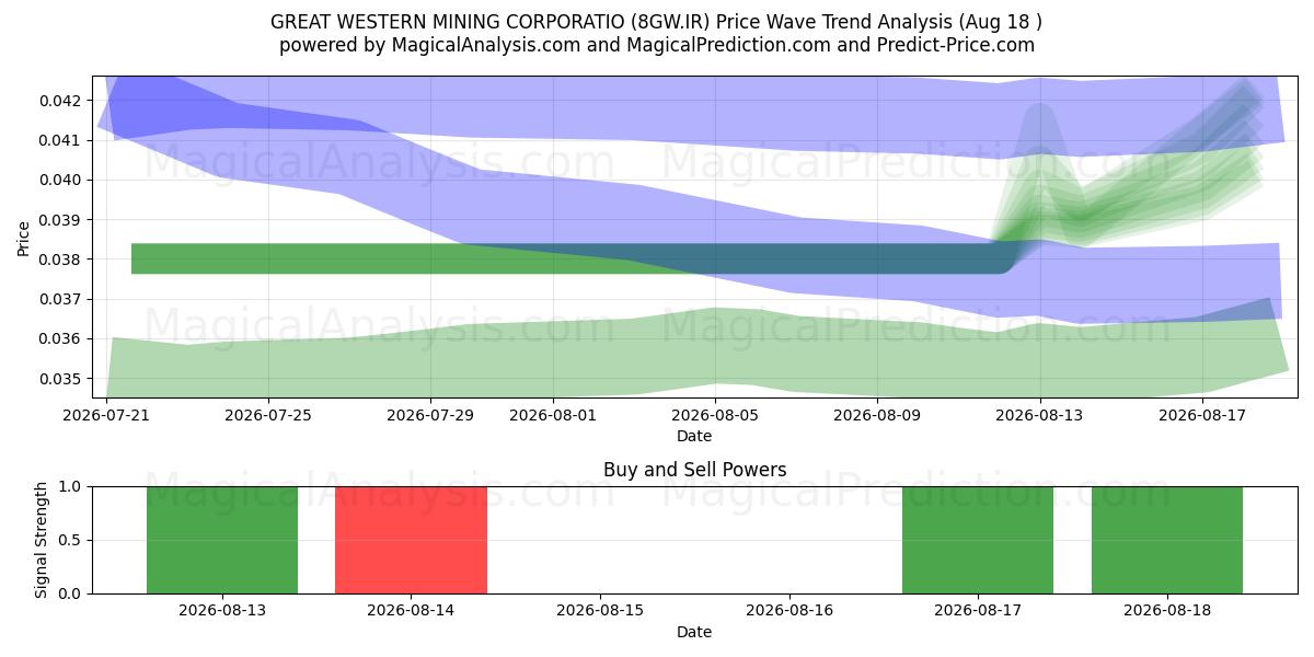  GREAT WESTERN MINING CORPORATIO (8GW.IR) Support and Resistance area (17 Aug) 