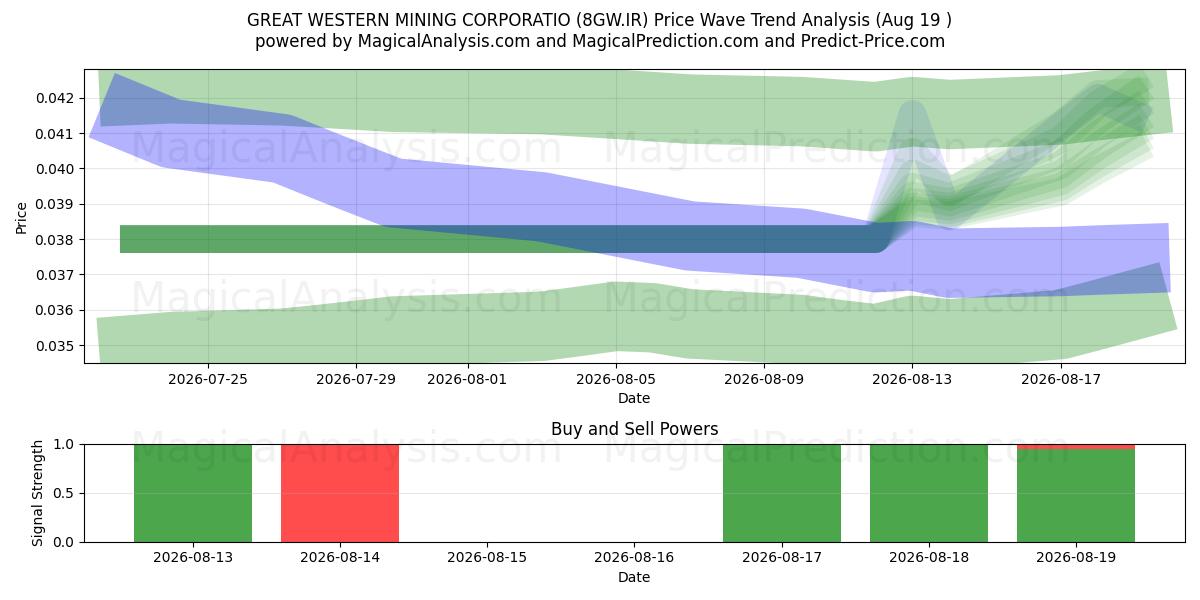  GREAT WESTERN MINING CORPORATIO (8GW.IR) Support and Resistance area (18 Aug) 