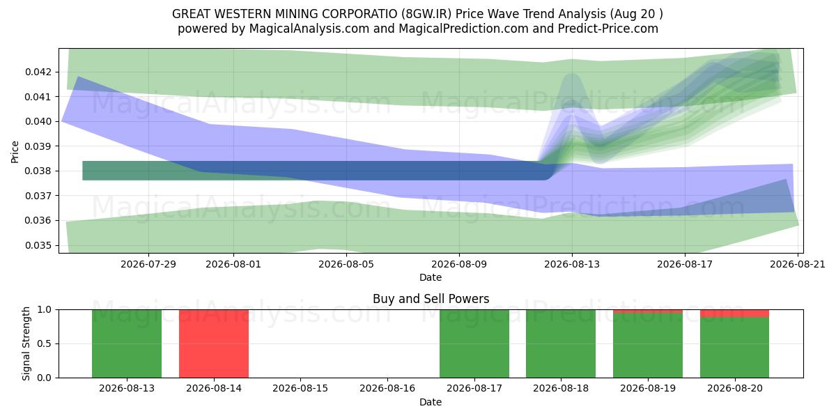  GREAT WESTERN MINING CORPORATIO (8GW.IR) Support and Resistance area (19 Aug) 