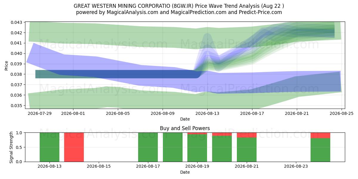  GREAT WESTERN MINING CORPORATIO (8GW.IR) Support and Resistance area (21 Aug) 