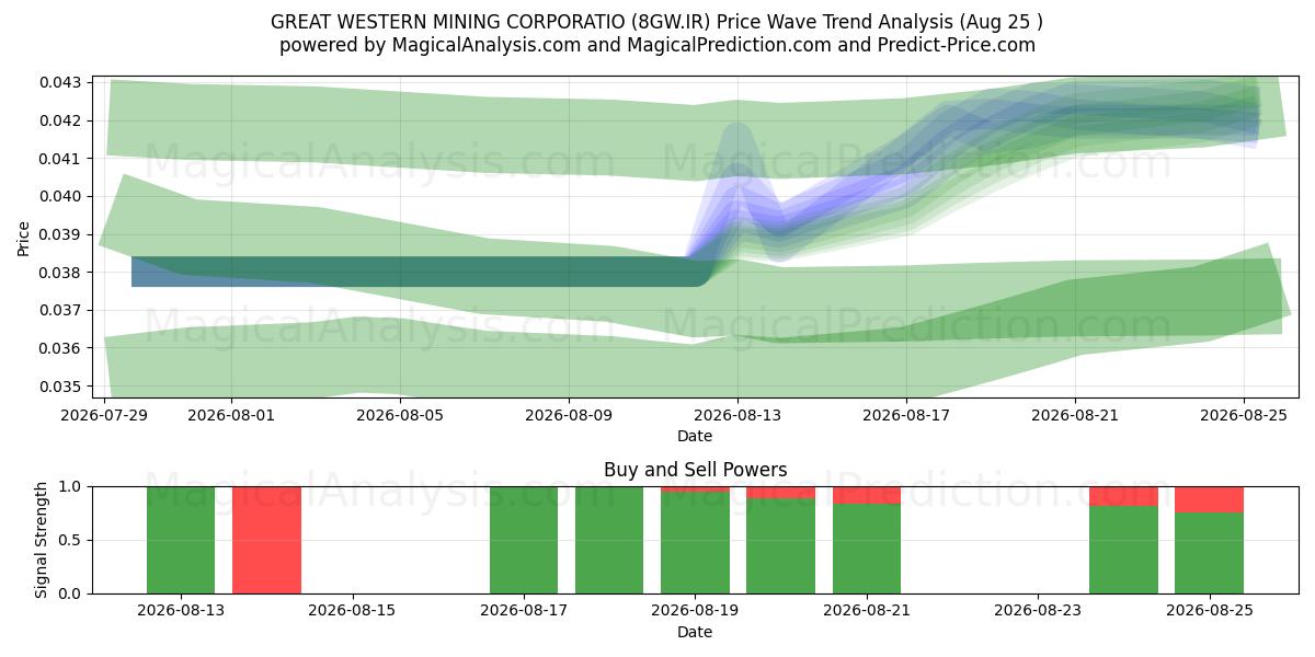  GREAT WESTERN MINING CORPORATIO (8GW.IR) Support and Resistance area (24 Aug) 