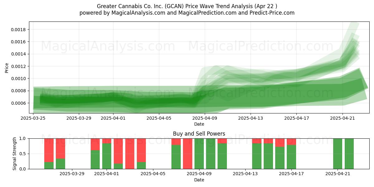  Greater Cannabis Co. Inc. (GCAN) Support and Resistance area (22 Apr) 