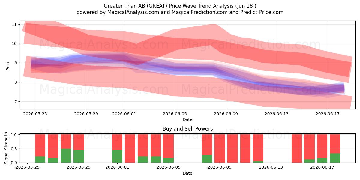  Greater Than AB (GREAT) Support and Resistance area (11 Jun) 