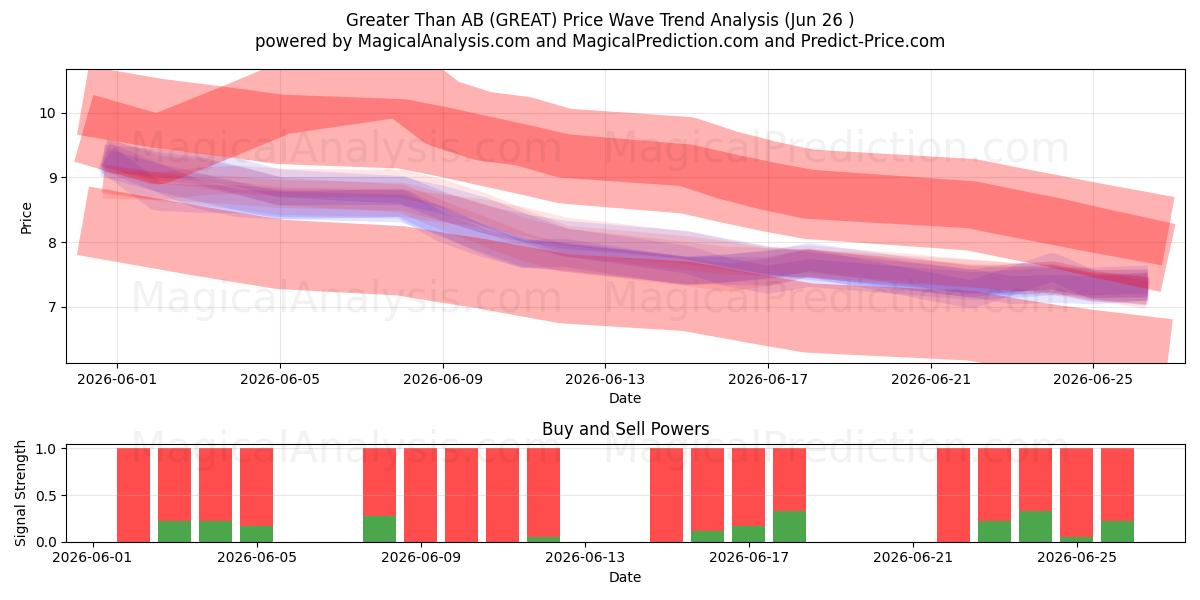  Greater Than AB (GREAT) Support and Resistance area (25 Jun) 