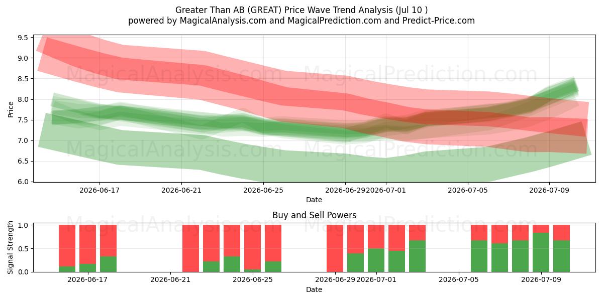 Greater Than AB (GREAT) Support and Resistance area (09 Jul) 