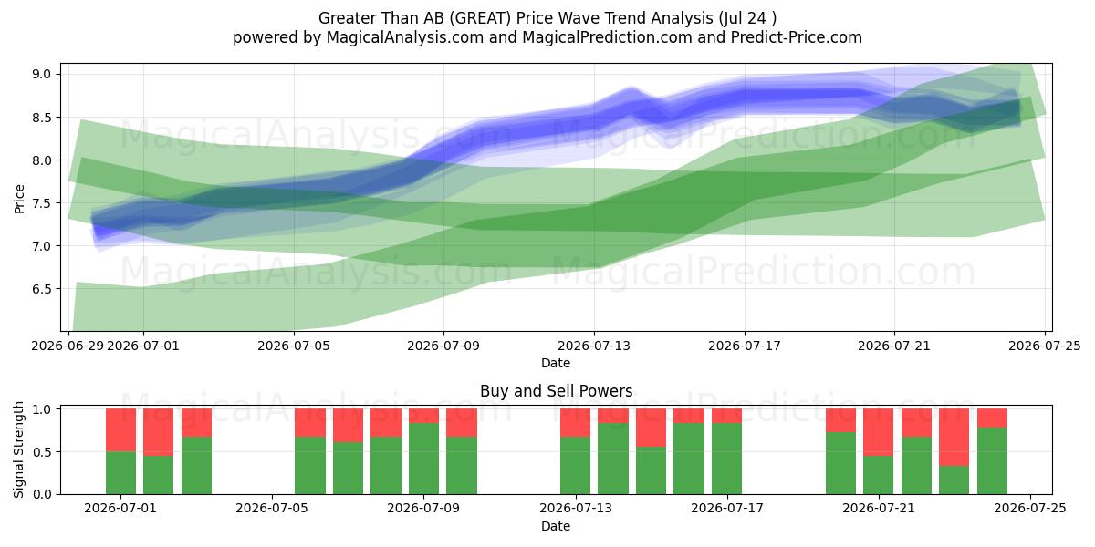  Greater Than AB (GREAT) Support and Resistance area (23 Jul) 