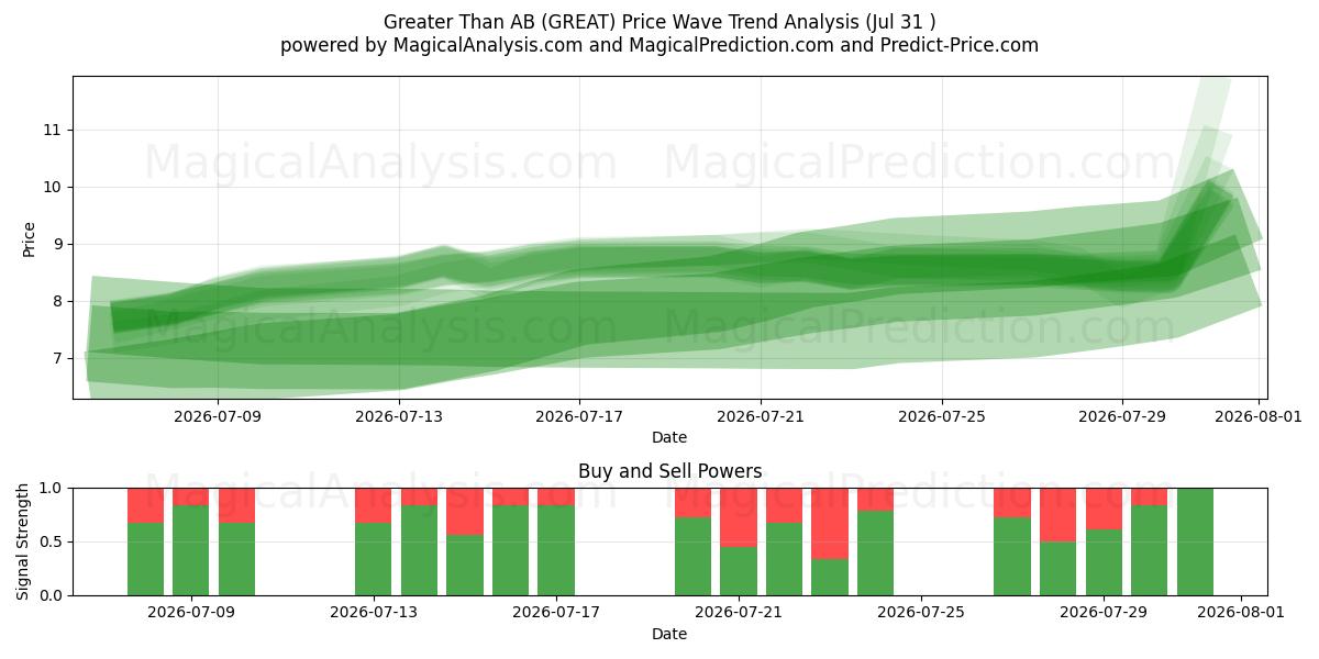  Greater Than AB (GREAT) Support and Resistance area (30 Jul) 