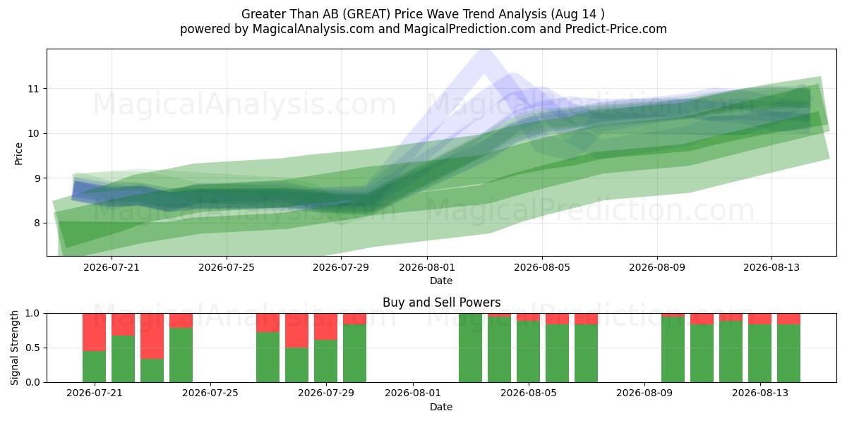  Greater Than AB (GREAT) Support and Resistance area (13 Aug) 