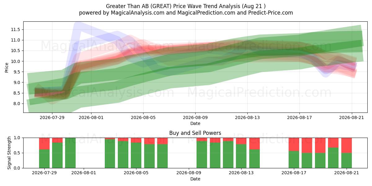  Greater Than AB (GREAT) Support and Resistance area (20 Aug) 