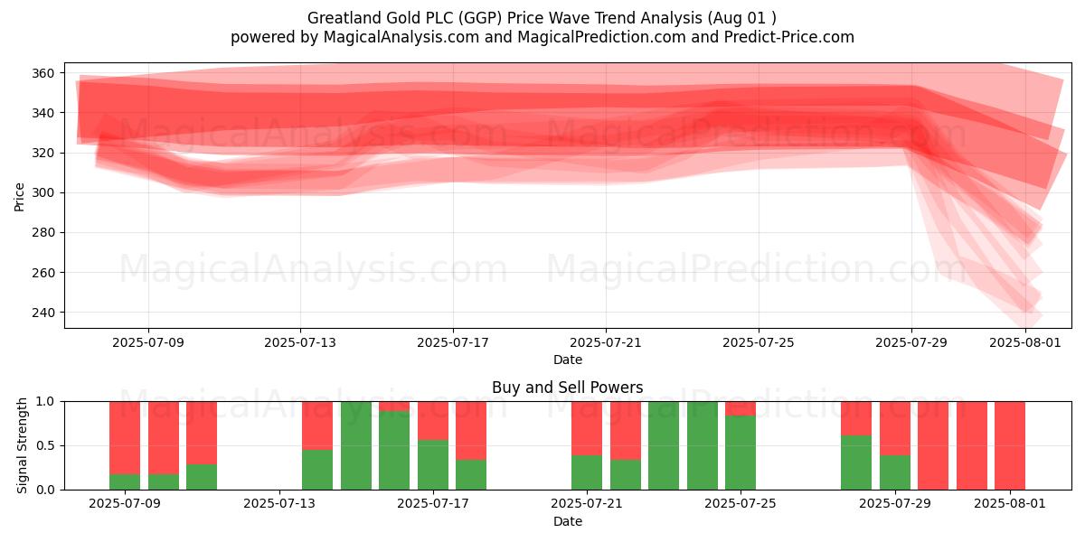 Greatland Gold PLC (GGP) Support and Resistance area (30 Jul) Greatland Gold PLC (GGP) Support and Resistance area (30 Jul)