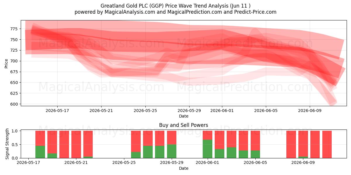  Greatland Gold PLC (GGP) Support and Resistance area (28 May) 