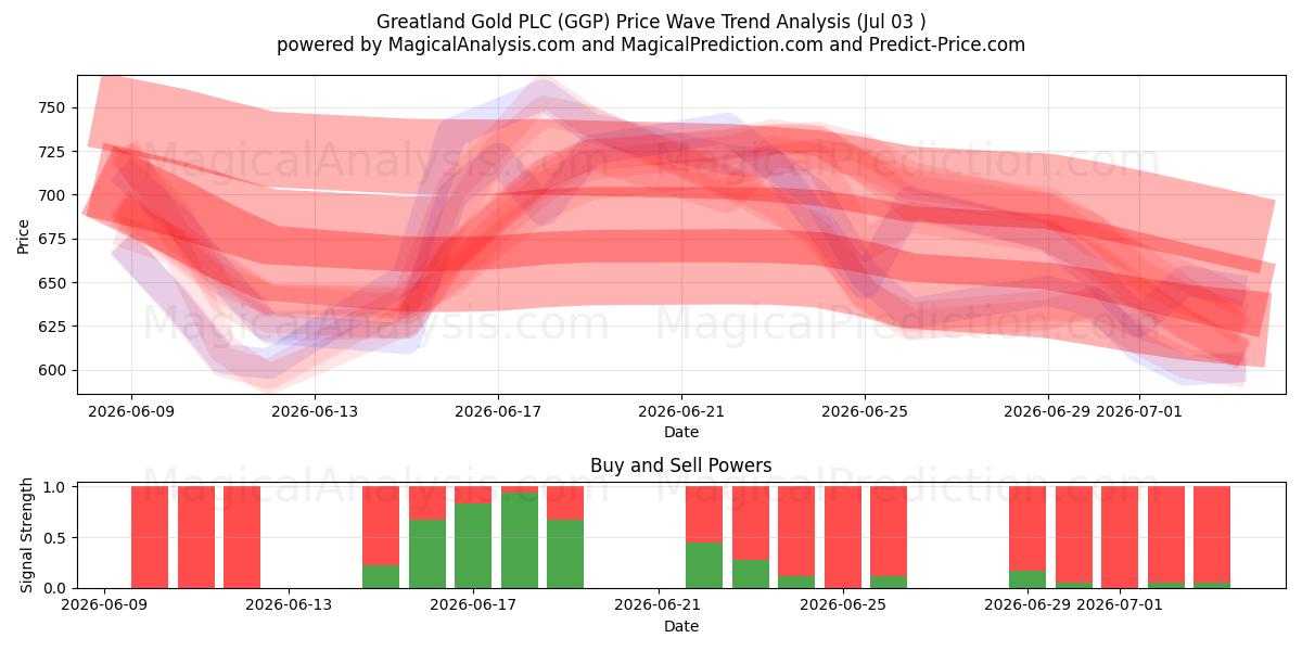 Greatland Gold PLC (GGP) Support and Resistance area (02 Jul) 