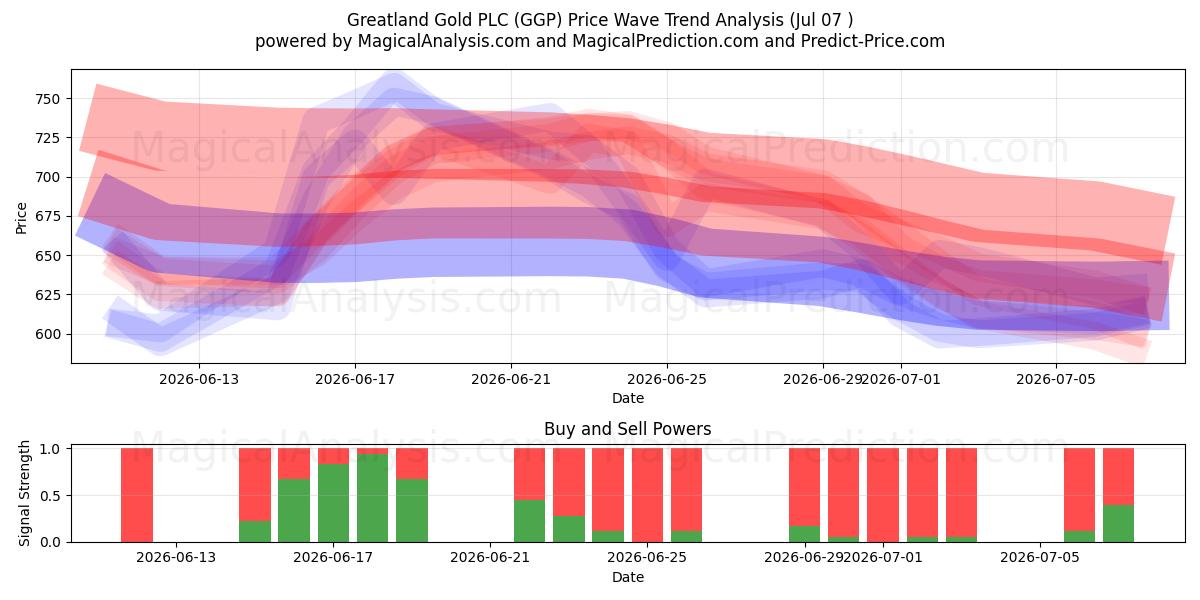  Greatland Gold PLC (GGP) Support and Resistance area (06 Jul) 