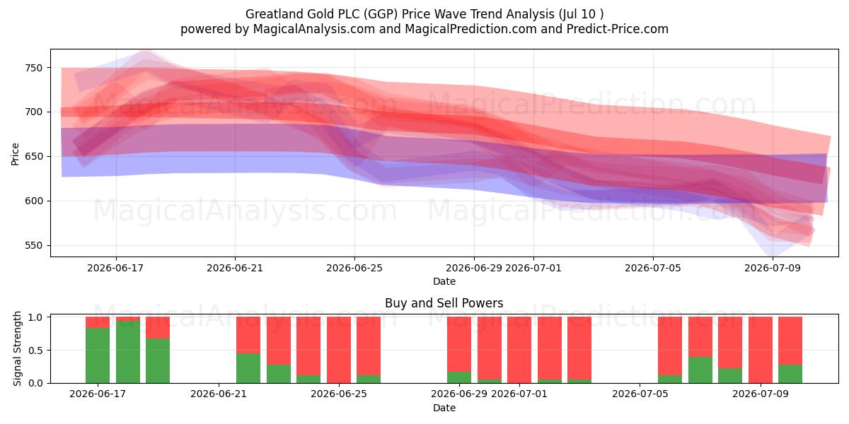  Greatland Gold PLC (GGP) Support and Resistance area (09 Jul) 
