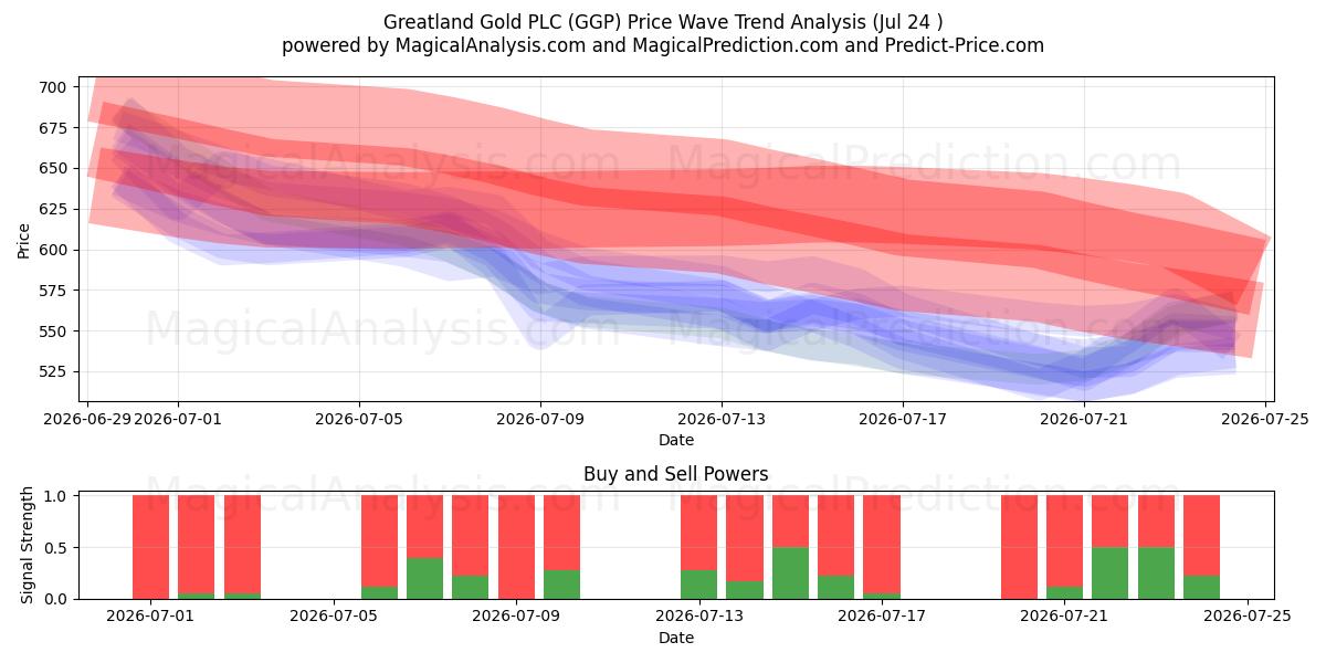  Greatland Gold PLC (GGP) Support and Resistance area (23 Jul) 