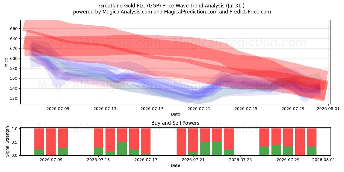  Greatland Gold PLC (GGP) Support and Resistance area (30 Jul) 