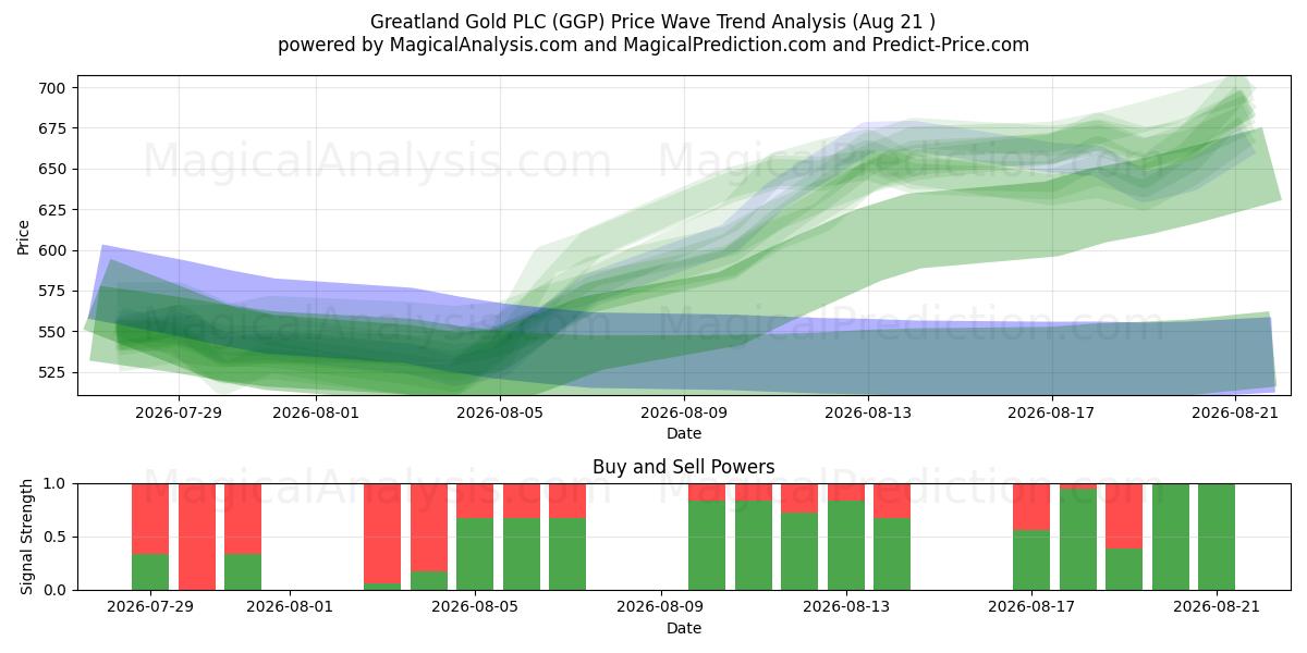  Greatland Gold PLC (GGP) Support and Resistance area (06 Aug) 