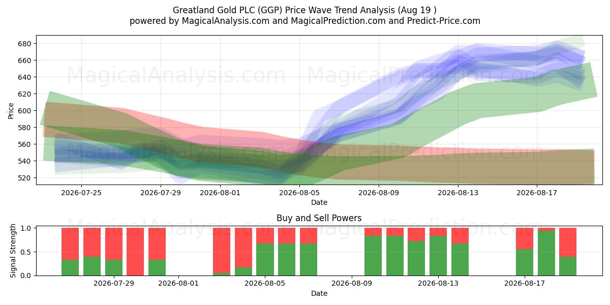  Greatland Gold PLC (GGP) Support and Resistance area (17 Aug) 