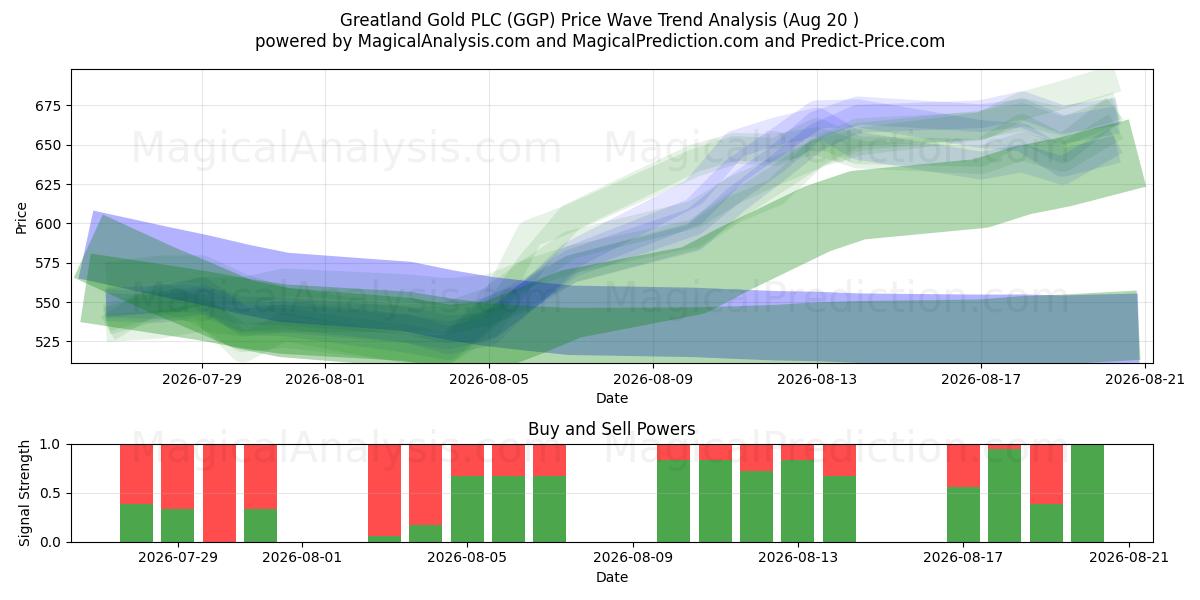  Greatland Gold PLC (GGP) Support and Resistance area (19 Aug) 