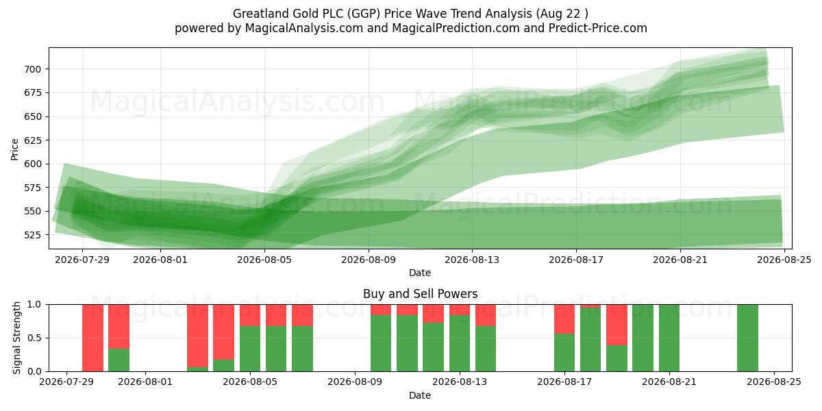  Greatland Gold PLC (GGP) Support and Resistance area (21 Aug) 