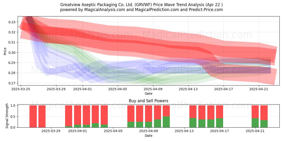  Greatview Aseptic Packaging Co. Ltd. (GRVWF) Support and Resistance area (22 Apr) 