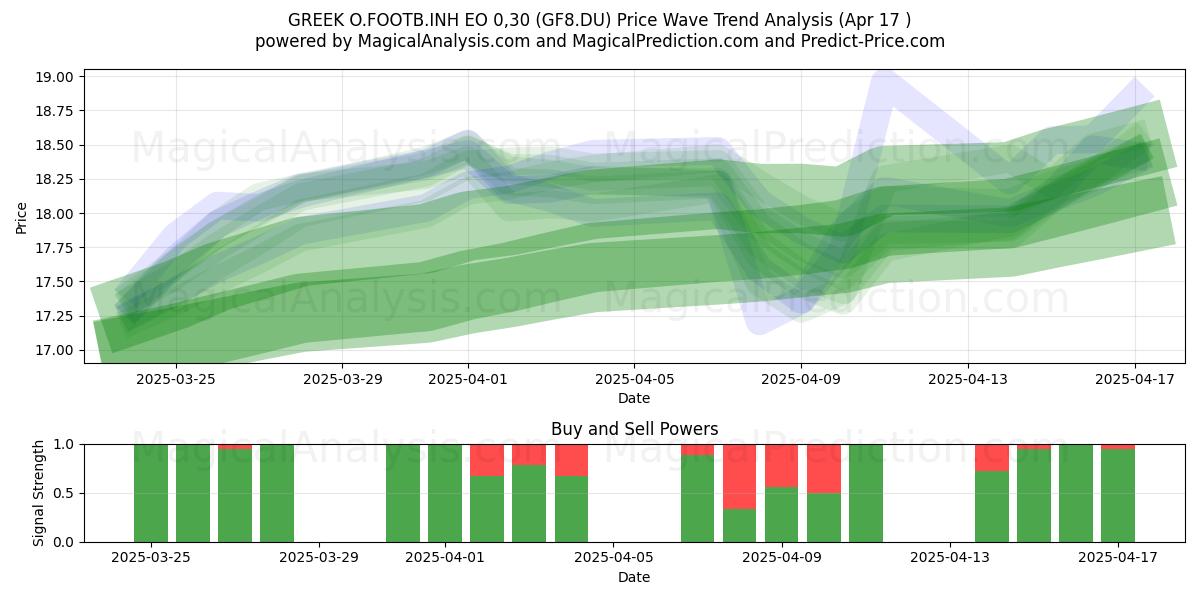  GREEK O.FOOTB.INH EO 0,30 (GF8.DU) Support and Resistance area (17 Apr) 