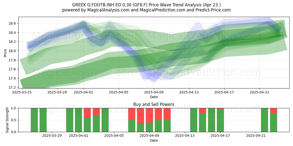  GREEK O.FOOTB.INH EO 0,30 (GF8.F) Support and Resistance area (23 Apr) 