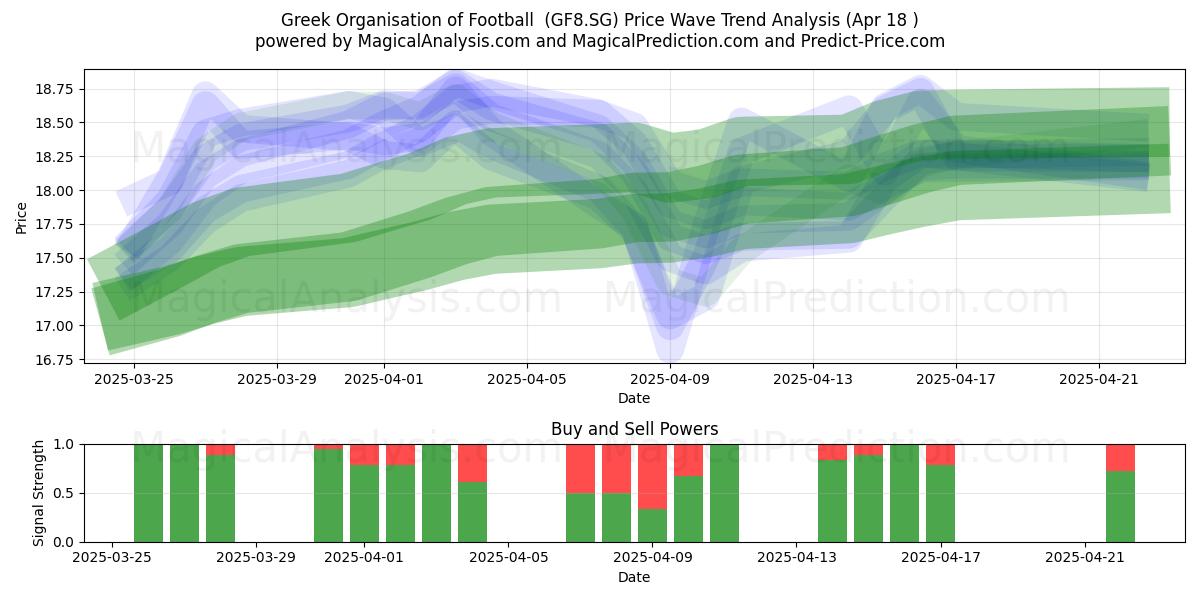  Greek Organisation of Football  (GF8.SG) Support and Resistance area (18 Apr) 