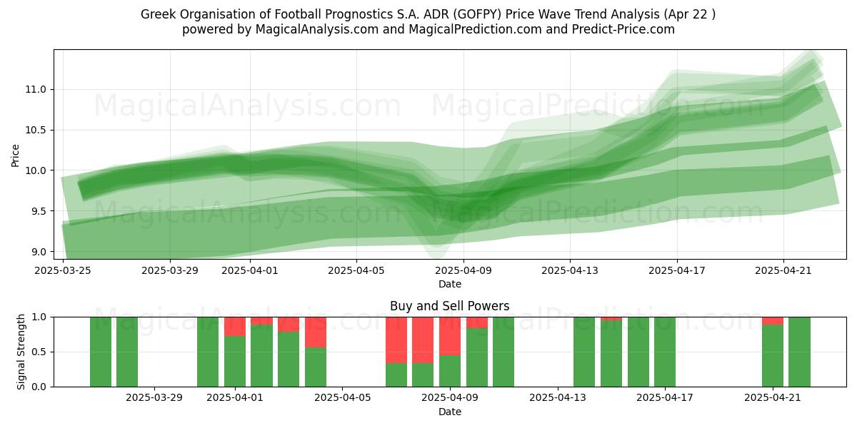  Greek Organisation of Football Prognostics S.A. ADR (GOFPY) Support and Resistance area (22 Apr) 
