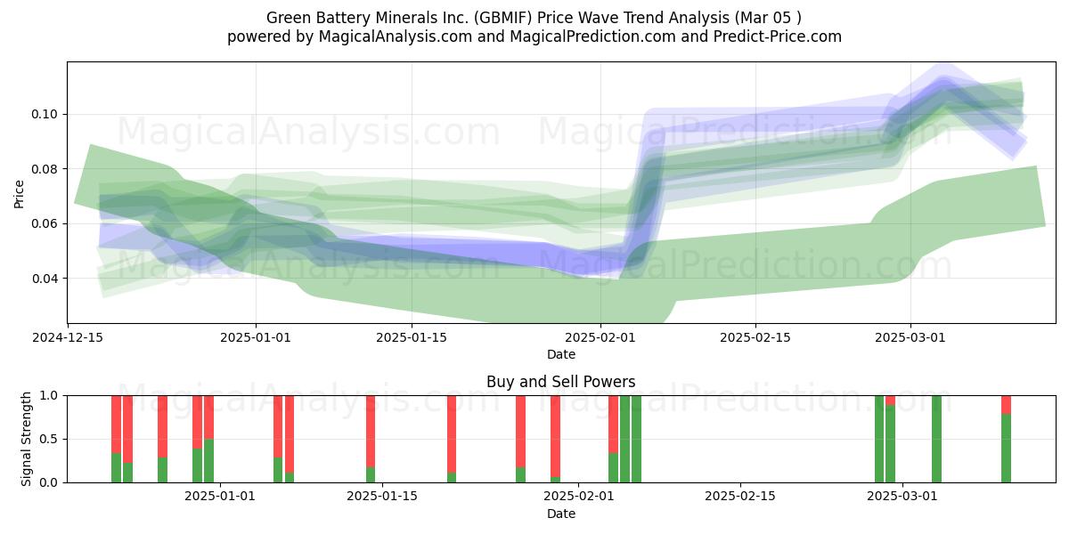  Green Battery Minerals Inc. (GBMIF) Support and Resistance area (05 Mar) 