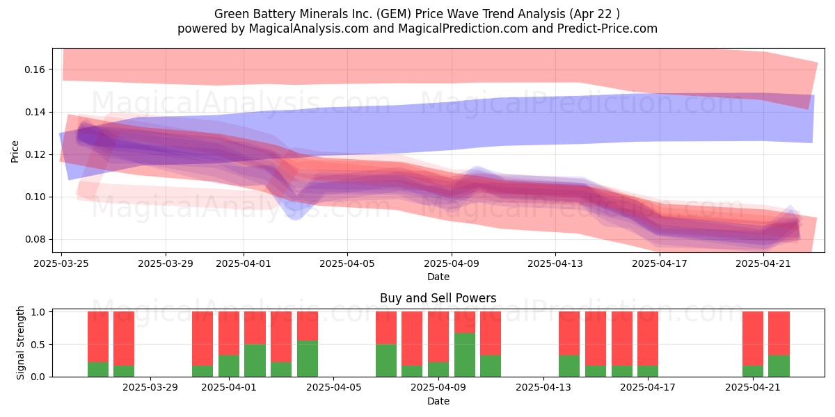  Green Battery Minerals Inc. (GEM) Support and Resistance area (22 Apr) 