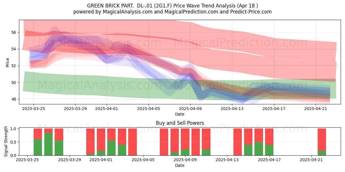  GREEN BRICK PART.  DL-,01 (2G1.F) Support and Resistance area (18 Apr) 