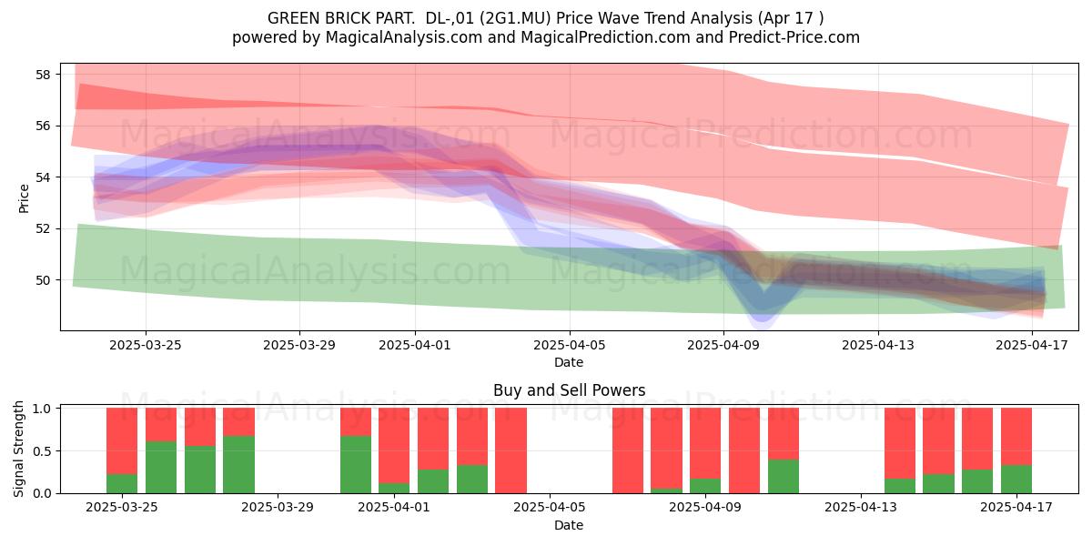  GREEN BRICK PART.  DL-,01 (2G1.MU) Support and Resistance area (17 Apr) 