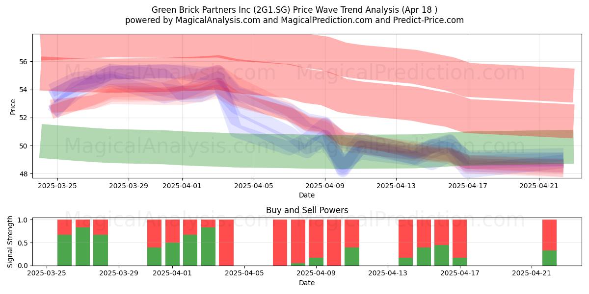  Green Brick Partners Inc (2G1.SG) Support and Resistance area (18 Apr) 