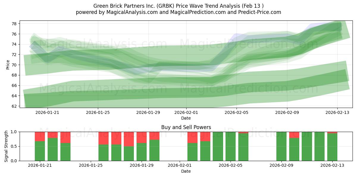  Green Brick Partners Inc. (GRBK) Support and Resistance area (12 Feb) 