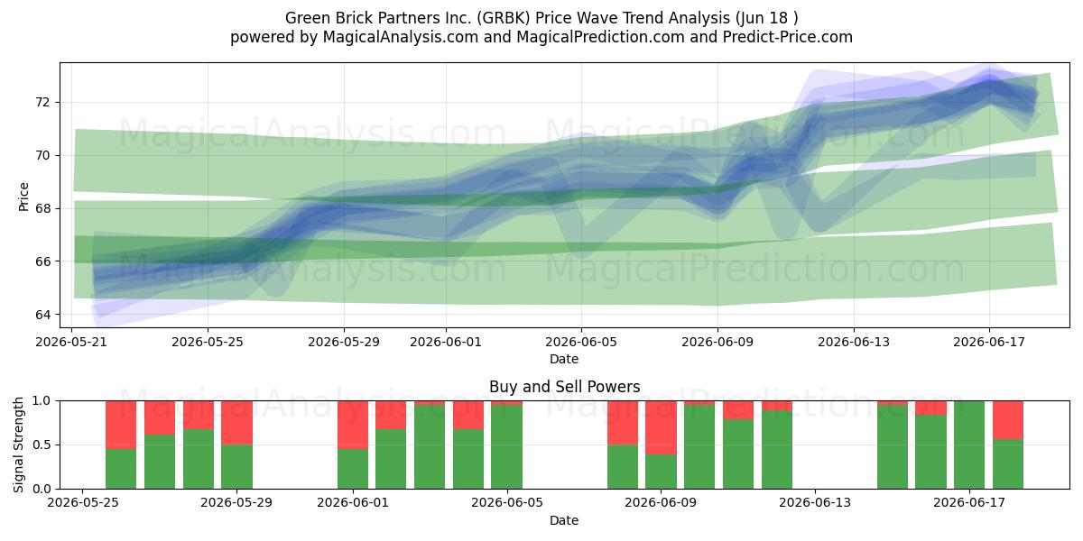  Green Brick Partners Inc. (GRBK) Support and Resistance area (17 Jun) 