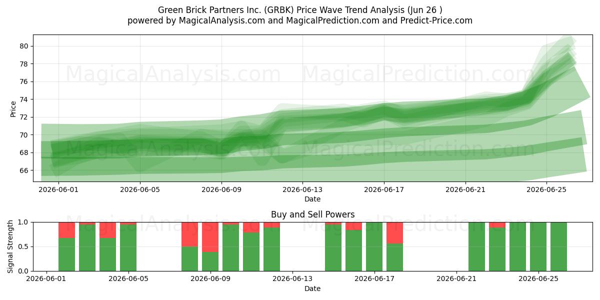  Green Brick Partners Inc. (GRBK) Support and Resistance area (25 Jun) 