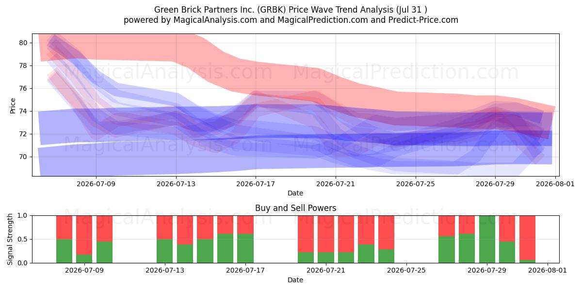  Green Brick Partners Inc. (GRBK) Support and Resistance area (30 Jul) 