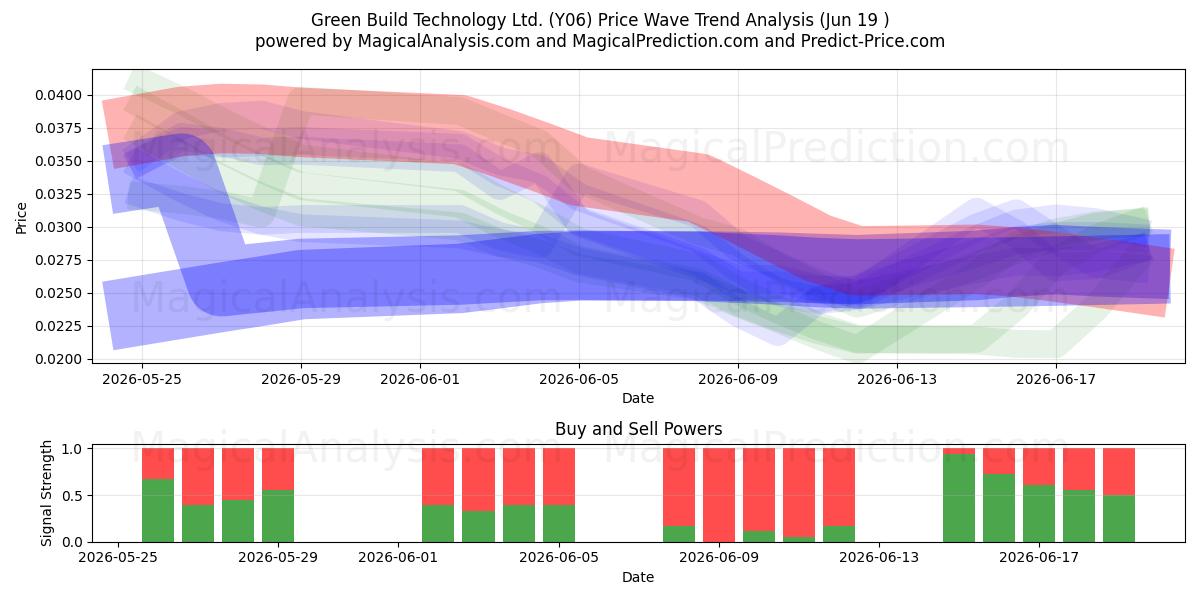  Green Build Technology Ltd. (Y06) Support and Resistance area (18 Jun) 