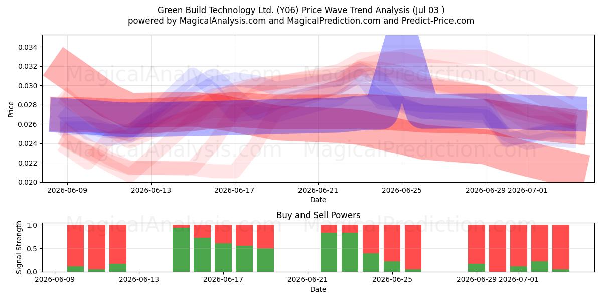  Green Build Technology Ltd. (Y06) Support and Resistance area (02 Jul) 