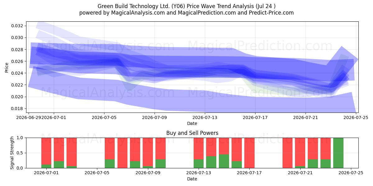  Green Build Technology Ltd. (Y06) Support and Resistance area (23 Jul) 