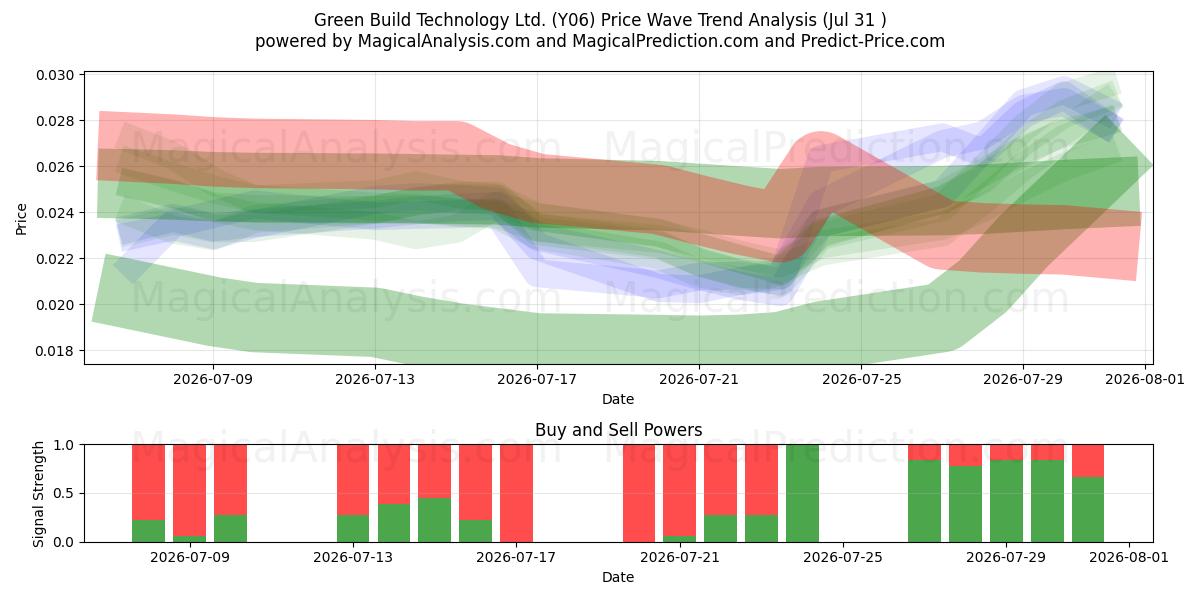  Green Build Technology Ltd. (Y06) Support and Resistance area (30 Jul) 