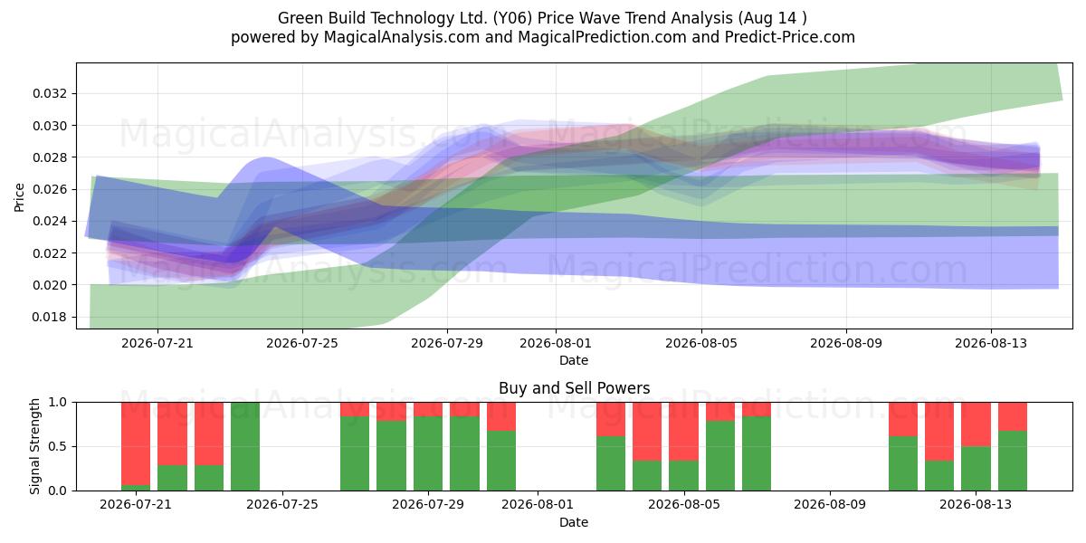  Green Build Technology Ltd. (Y06) Support and Resistance area (13 Aug) 