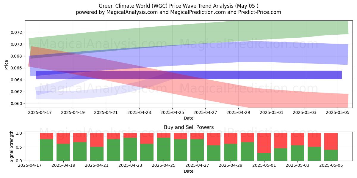  Mundo do Clima Verde (WGC) Support and Resistance area (05 May) 