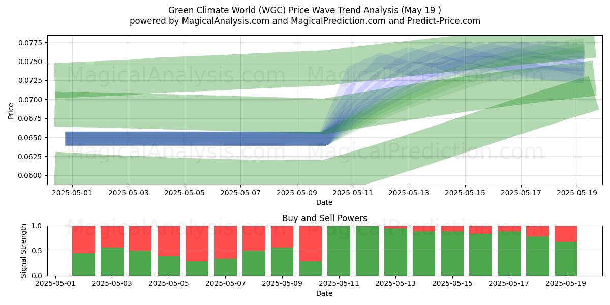  Mundo do Clima Verde (WGC) Support and Resistance area (19 May) 